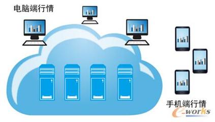 股市波動加劇，券商技術(shù)升級如何助力客戶把握先機(jī)？